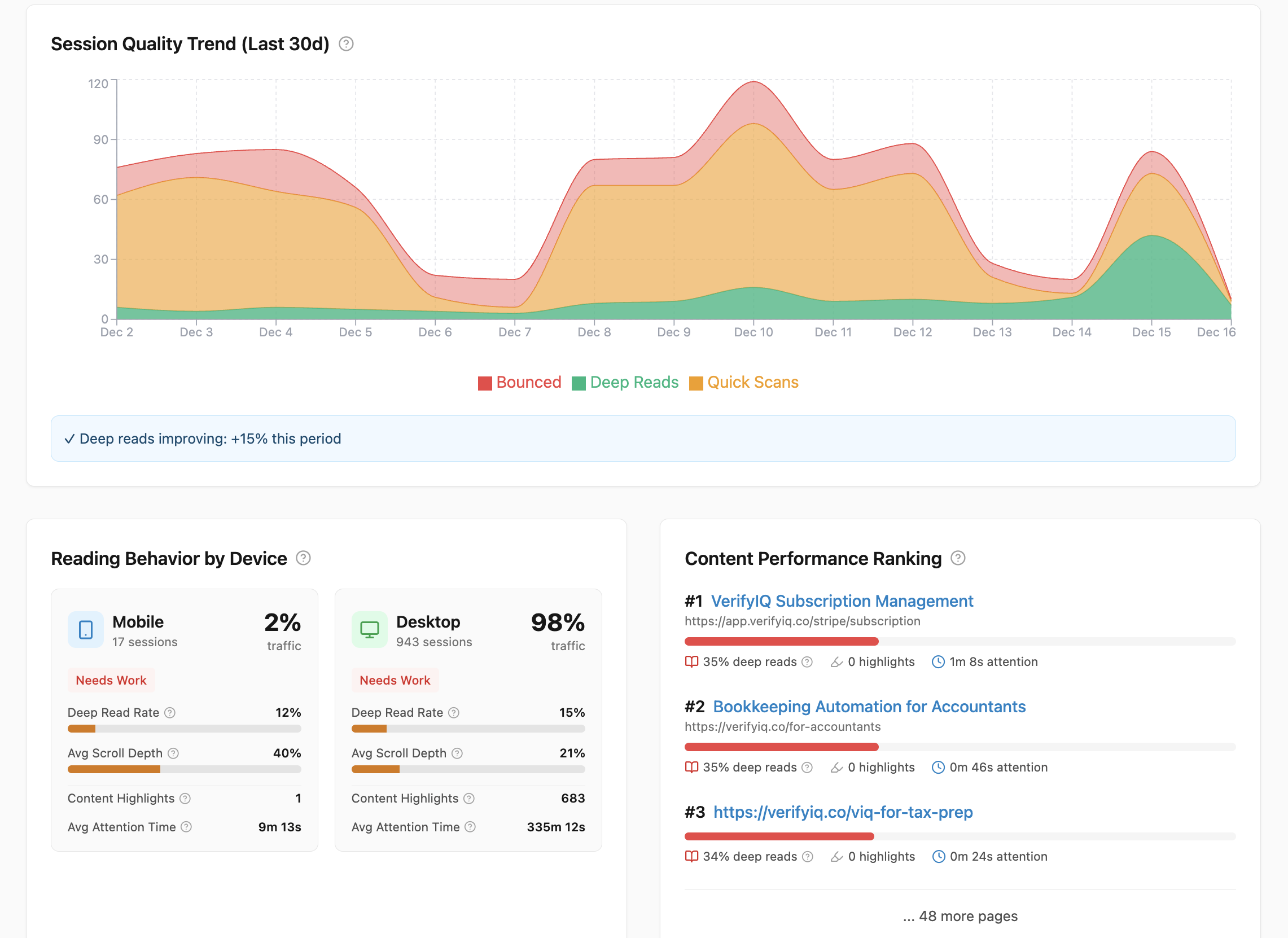 Dashboard Overview showing session metrics, quality trends, and device comparison