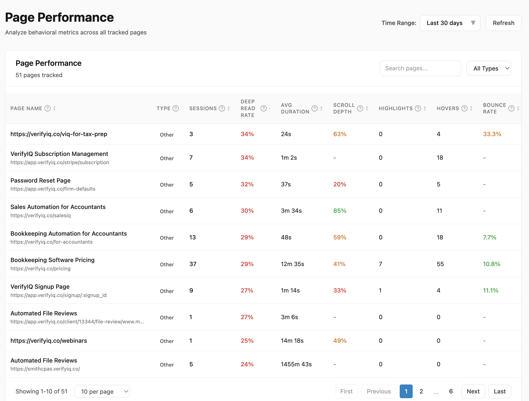 Pages performance table showing deep read rate, scroll depth, and bounce rate